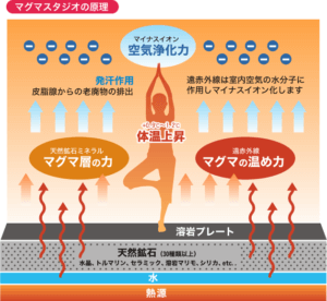 八千代　岩盤浴　ヨガ